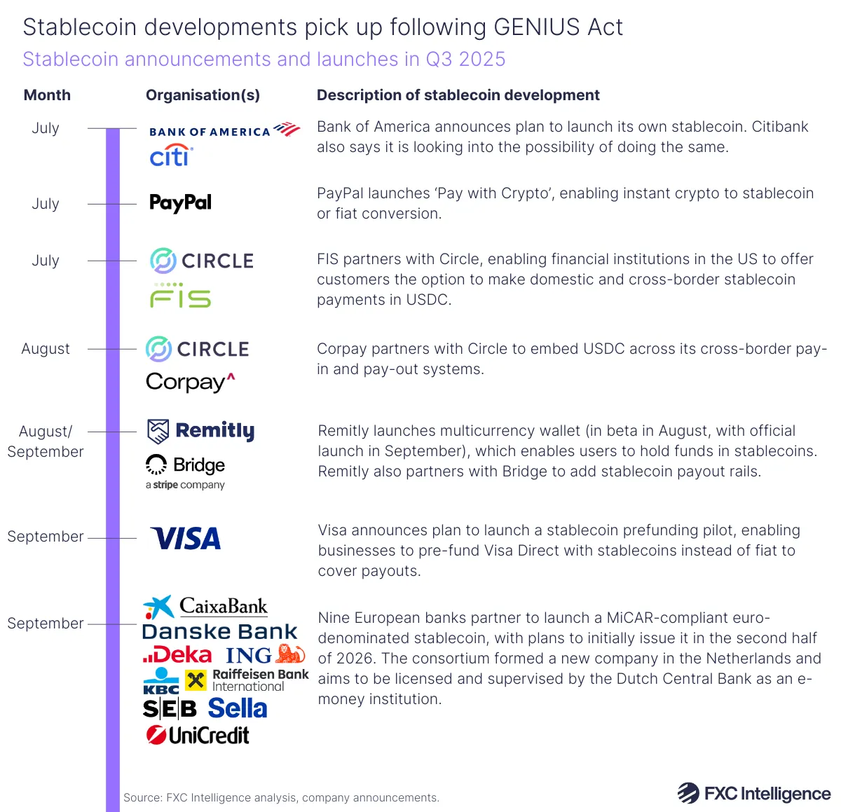 A timeline graphic showing stablecoin announcements and launches in Q3 2025