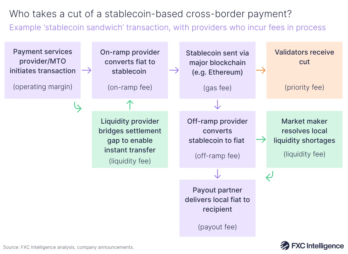 A graphic showing an example 'stablecoin sandwich' transaction, with providers who incur fees in the process