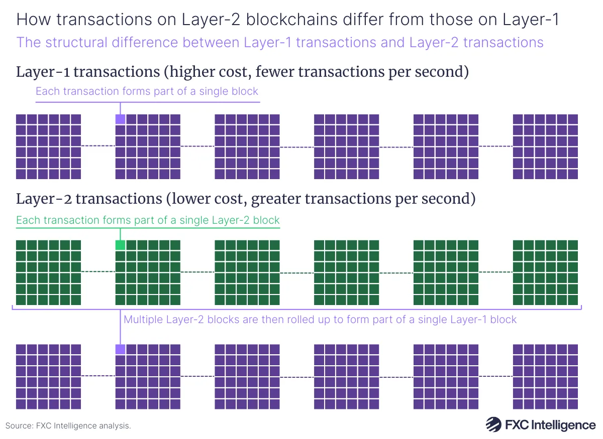 A graphic visualising the structural difference between Layer-1 and Layer-2 blockchain transactions