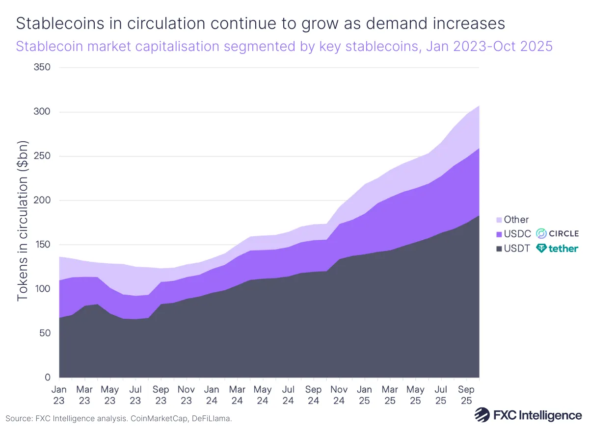 A stacked 2D area chart, showing stablecoin market capitalisation segment by key stablecoins (USDC, USDT and Other), January 2023-October 2025