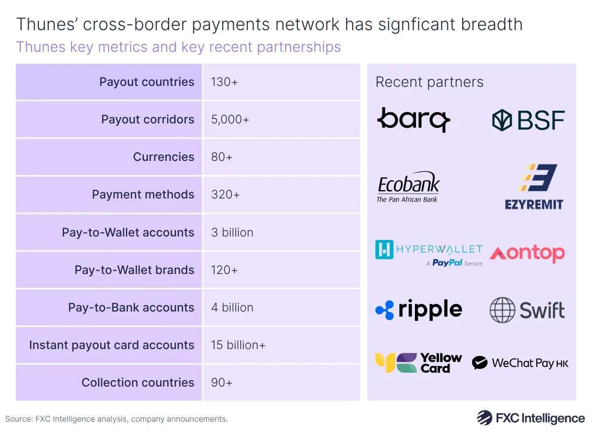 A graphic showing Thunes' key metrics (payout countries, payout corridors, currencies, payment methods, pay-to-wallet accounts, pay-to-bank accounts, instant payout card accounts and collection countries) and recent partners