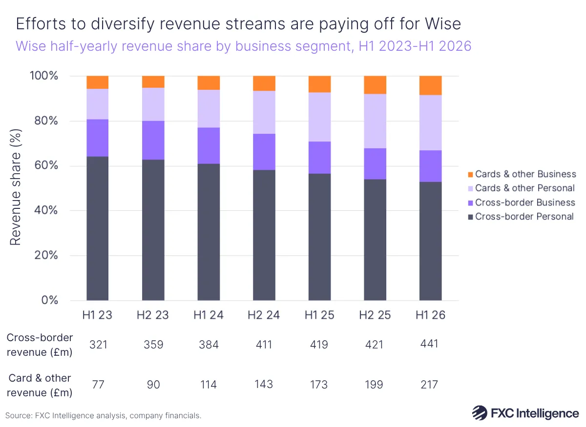 A stacked bar chart showing Wise's half-yearly revenue share by business segment (Cards & other - Business; Cards & other - Personal; Cross-border - Business; and Cross-border - Personal), H1 23-H1 26, with total cross-border and cards & other revenue listed for each half