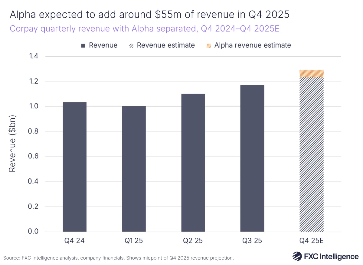 A bar chart showing Corpay's quarterly revenue, Q4 2024-Q3 25, with Q4 25 estimated (split by total revenue and Alpha's revenue contribution)