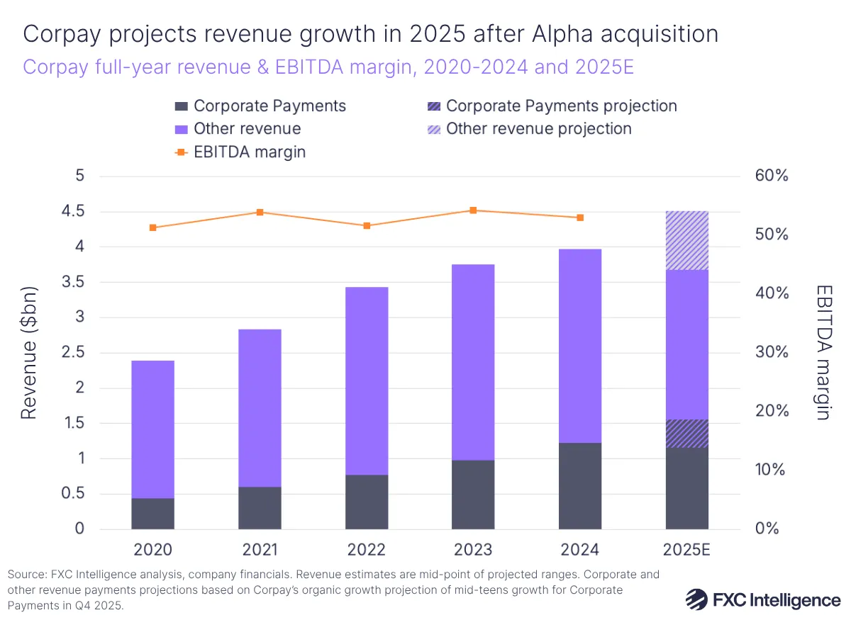 A stacked bar chart showing Corpay's full-year revenue (split by Corporate Payments and Other revenue), with a secondary line axis showing EBITDA margin, 2020-2024, with 2025 estimated (split by Corporate Payments projection and Other revenue projection)