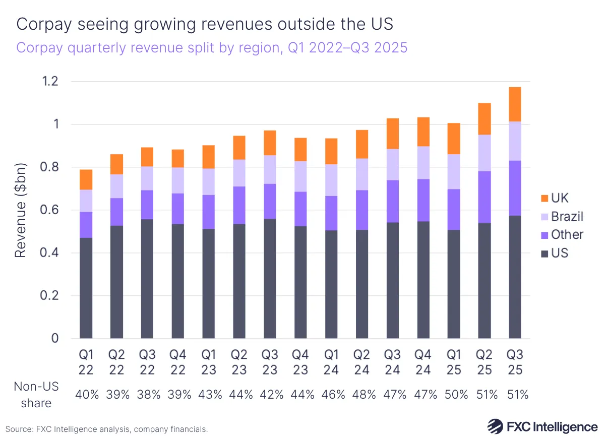 A stacked bar chart showing Corpay's quarterly revenue split by region (US, Other, Brazil and UK), Q1 2022-Q3 2025, with non-US share for each quarter listed below