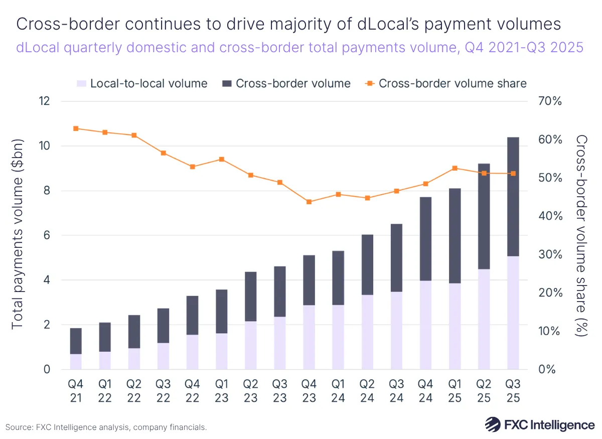 A stacked bar chart showing dLocal's quarterly domestic and cross-border total payments volume with a secondary line axis showing cross-border volume share, Q4 2021-Q3 2025