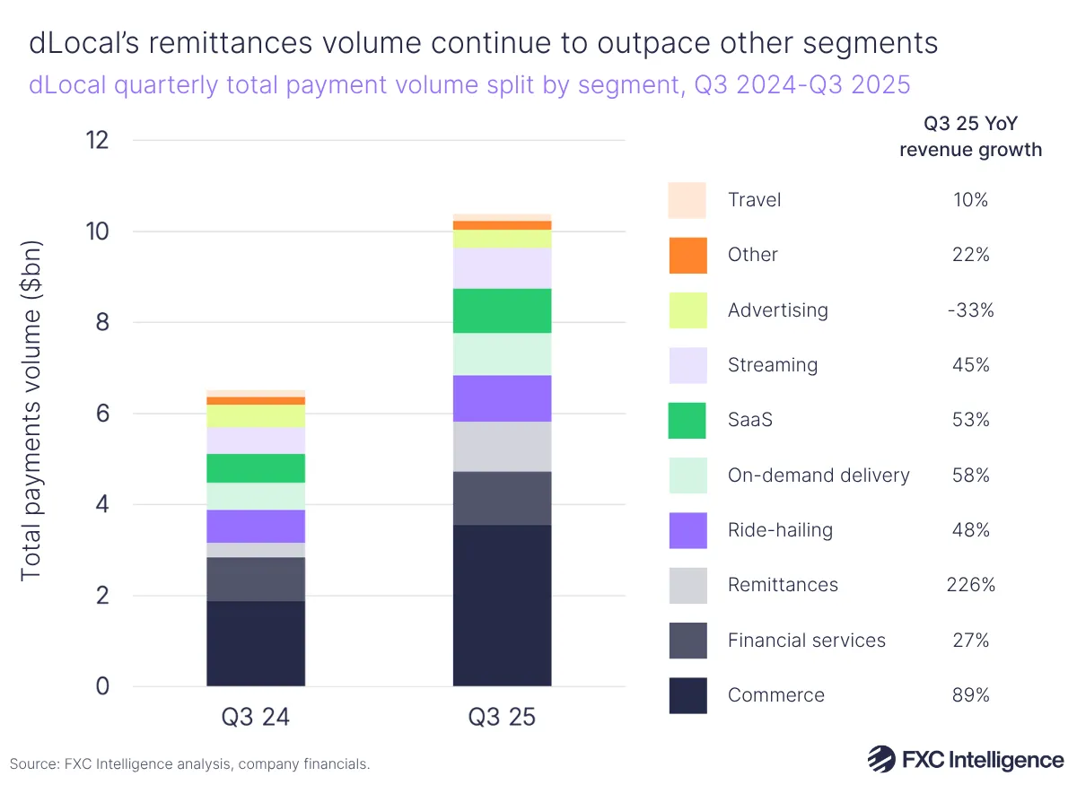 A stacked bar chart showing dLocal's quarterly total payment volume split by segment (Commerce, Financial services, Remittances, Ride-hailing, On-demand delivery, SaaS, Streaming, Advertising, Other and Travel), Q3 2024 and Q3 2025, with Q3 2025's year-on-year revenue growth listed alongside