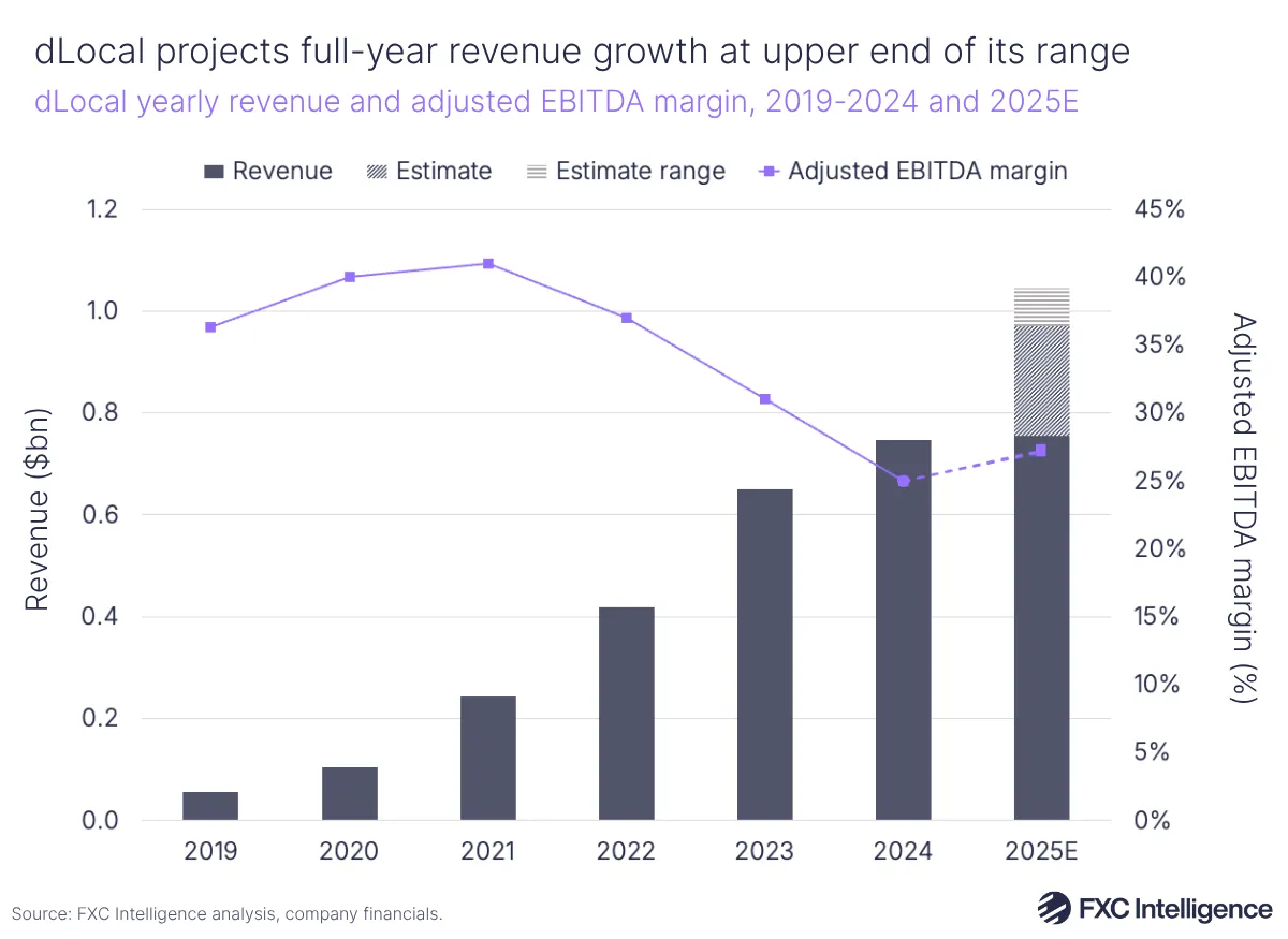 A bar chart showing dLocal's full-year revenue revenue with a secondary line axis showing adjusted EBITDA margin, 2019-2024 with 2025 estimate