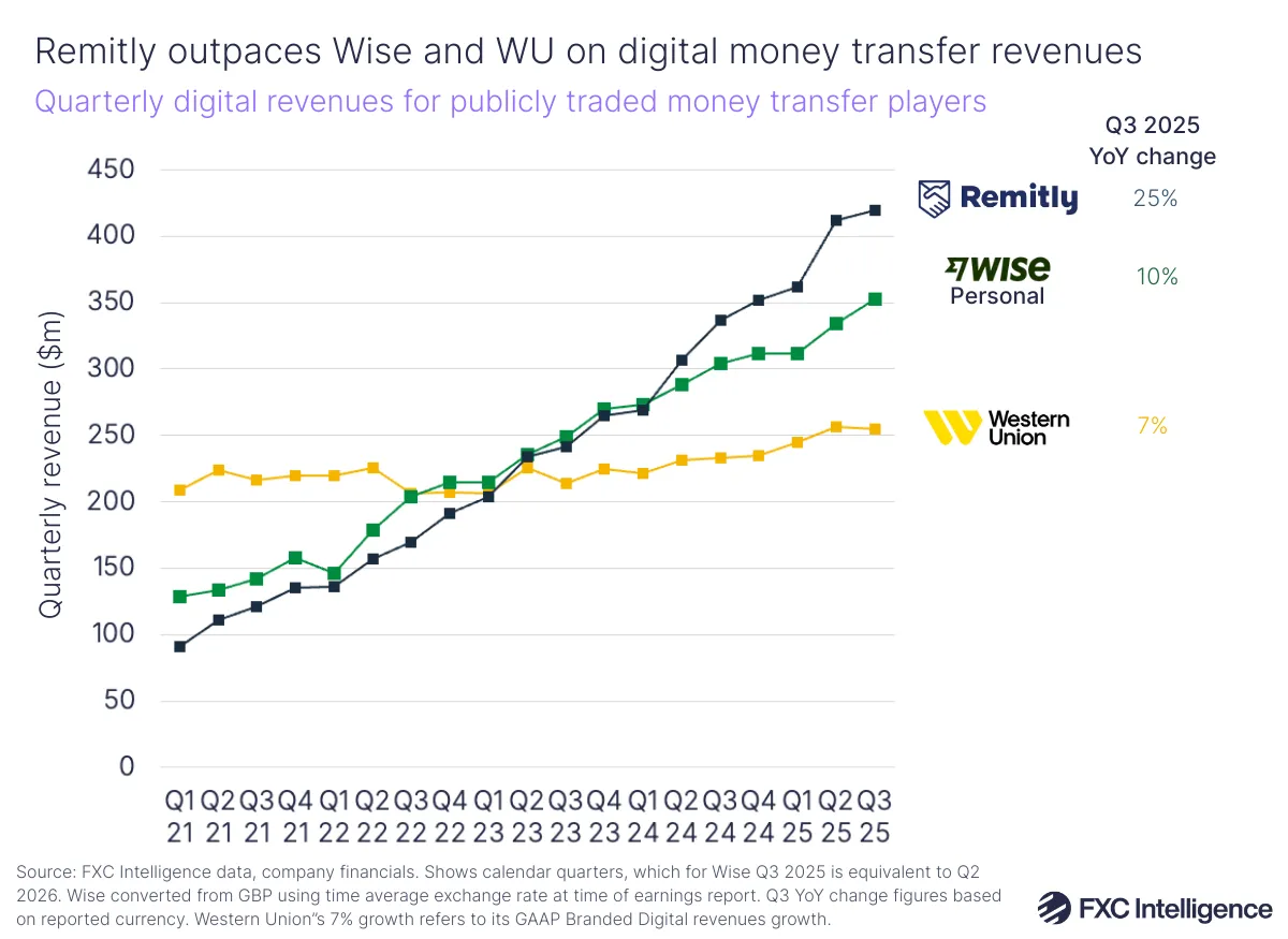 A line chart showing quarterly digital revenues for publicly traded money transfer players (Remitly, Wise's Personal segment and Western Union), Q1 2021-Q3 2025, with each company's Q3 2025 YoY revenue change listed on the right