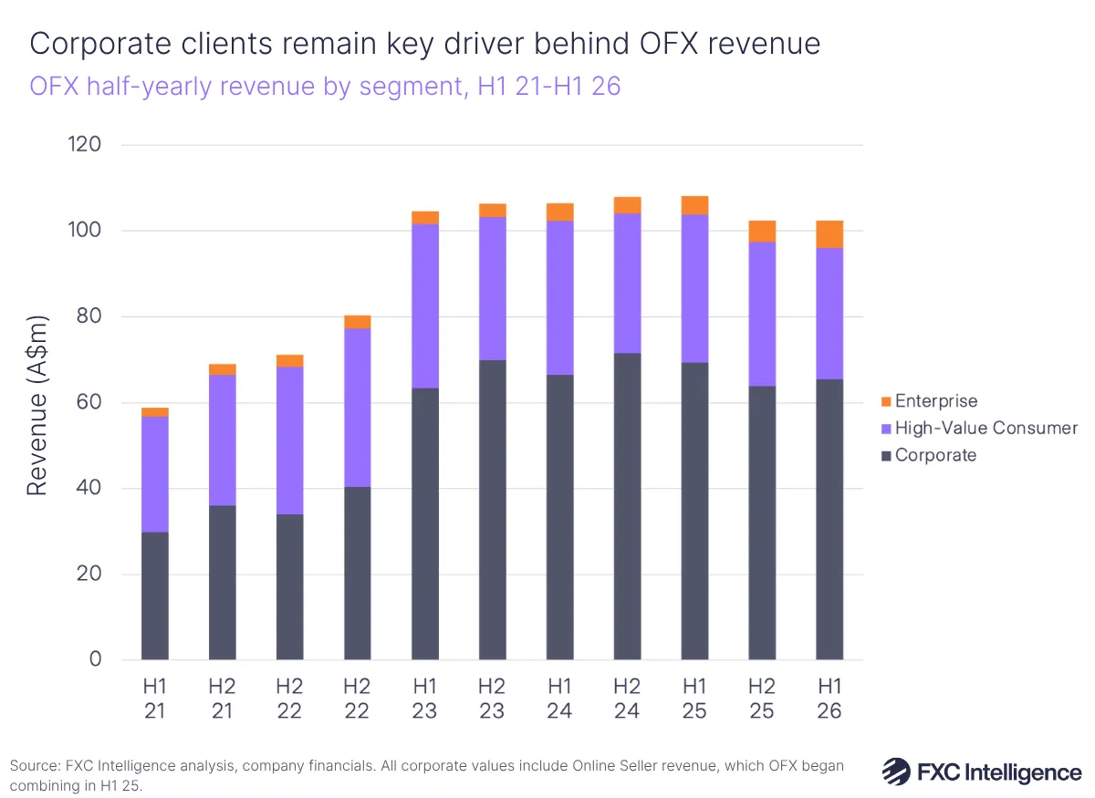 A stacked bar chart showing OFX's half-yearly revenue by segment (Corporate, High-Value Consumer and Enterprise), H1 2021-H1 2026