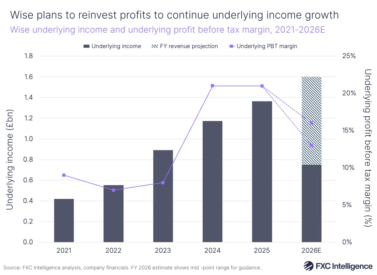 A bar chart with secondary line axis showing Wise's underlying income and underlying profit before tax margin, 2021-2025 with 2026 estimate