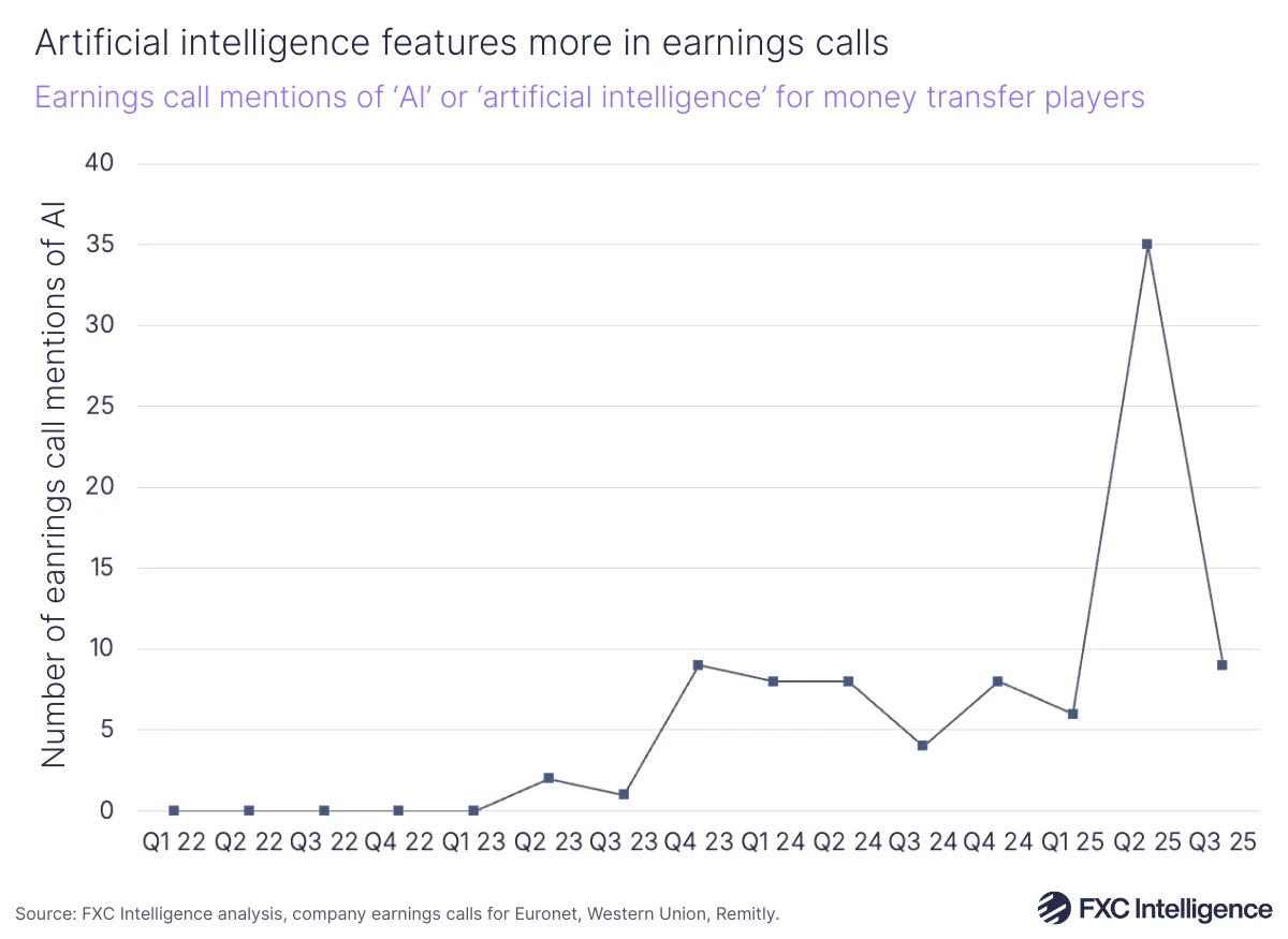 A line chart showing earnings call mentions of 'AI' or 'artificial intelligence' for money transfer players (Euronet, Western Union and Remitly), Q1 2022-Q3 2025
