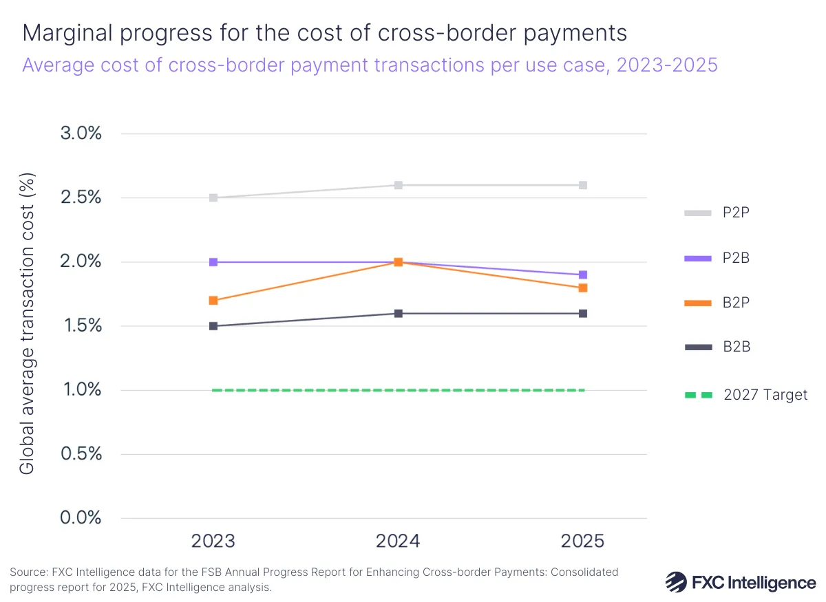 A line chart showing the average cost of cross-border payment transactions split by use case (P2P, P2B, B2P and B2B), with the 2027 G20 target, 2023-2025