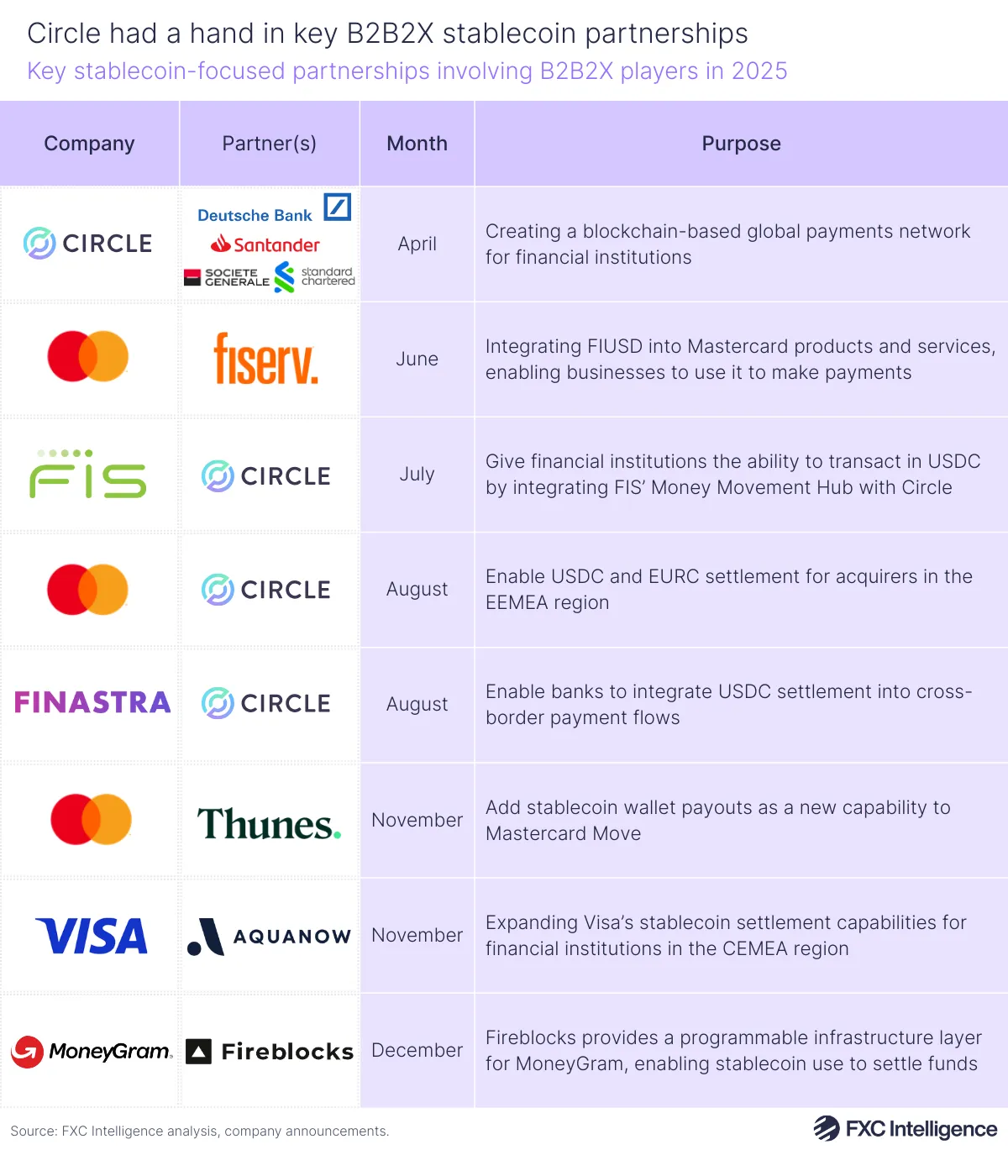 A table graphic showing key stablecoin-focused partnerships involving B2B2X players in 2025, with the company, their partners, the month the partnership was announced and the purpose of the partnership listed