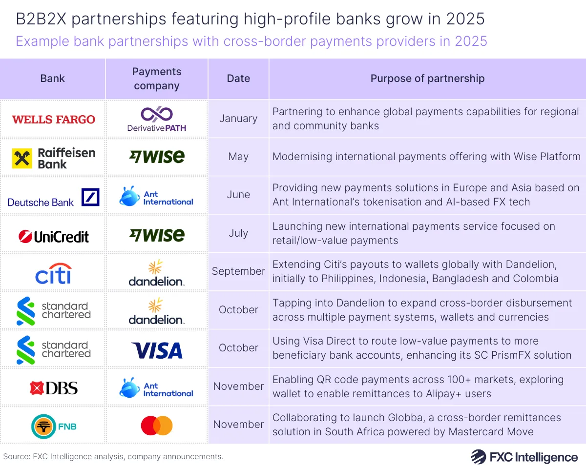 A table graphic showing example bank partnerships with cross-border payments providers in 2025. One column shows the bank logos, one column shows the logos of the payments company they have partnered with, then there is a column with the month the partnership was announced and a column with the purpose of each partnership listed