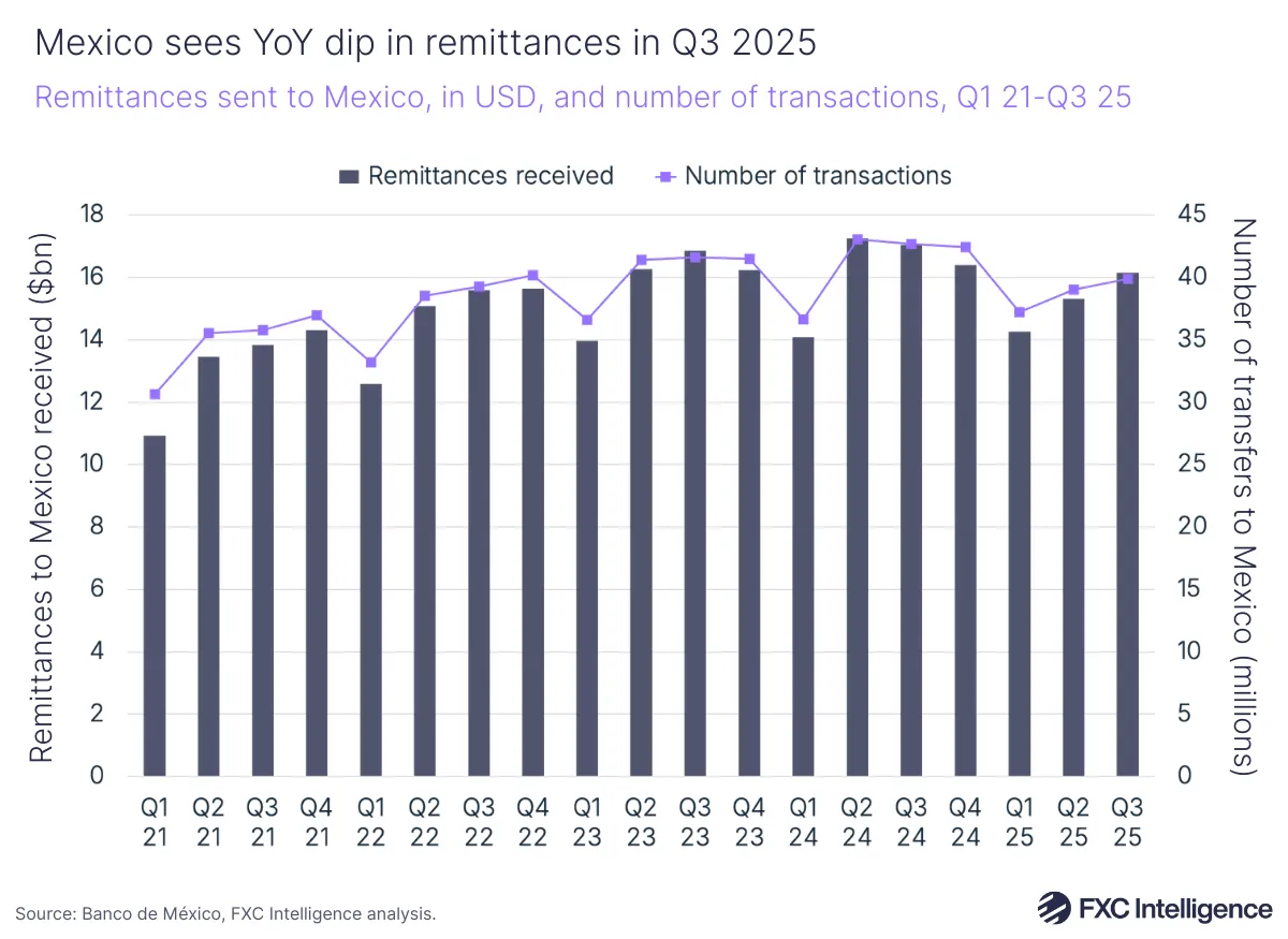 A bar chart showing remittances sent to Mexico, in USD, with a secondary line axis showing number of transactions, Q1 2021-Q3 2025