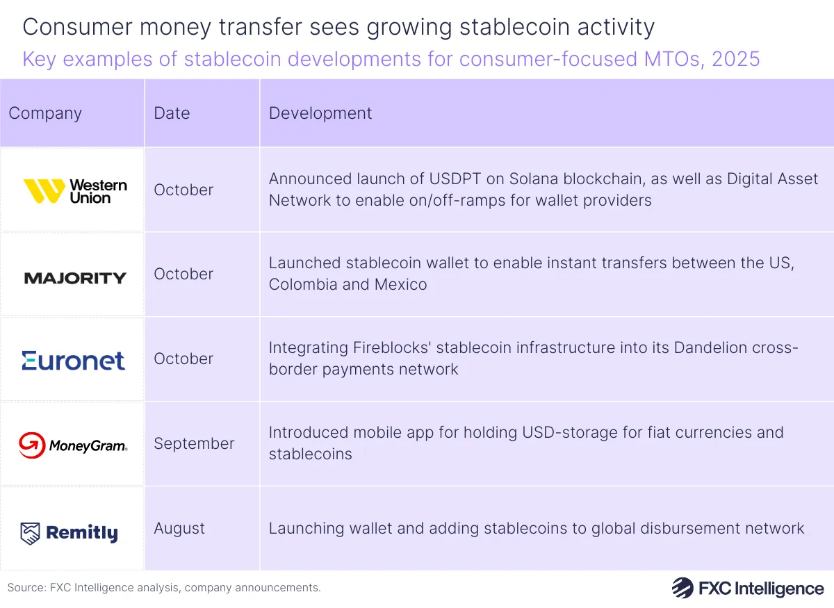 A table graphic showing key examples of stablecoin developments for consumer-focused money transfer operators (Western Union, Majority, Euronet, MoneyGram and Remitly), 2025