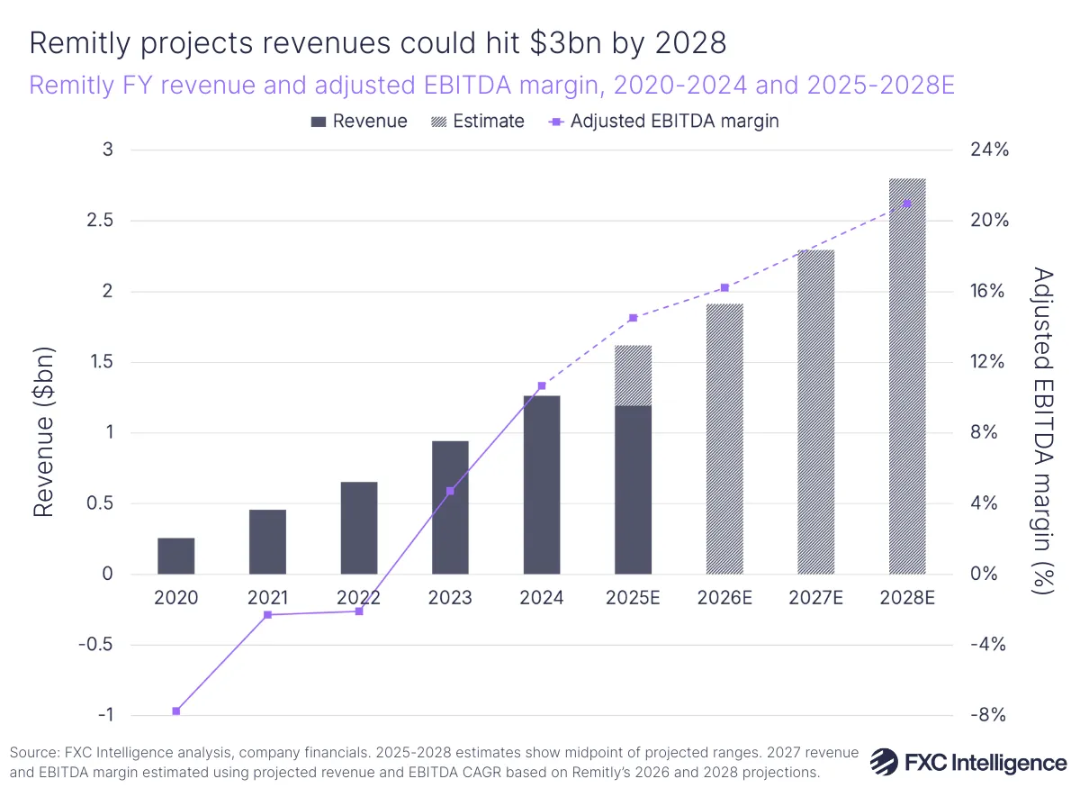 A bar chart showing Remitly's full-year revenue with a secondary line axis showing adjusted EBITDA margin, 2020-2024 with 2025-2028 estimated