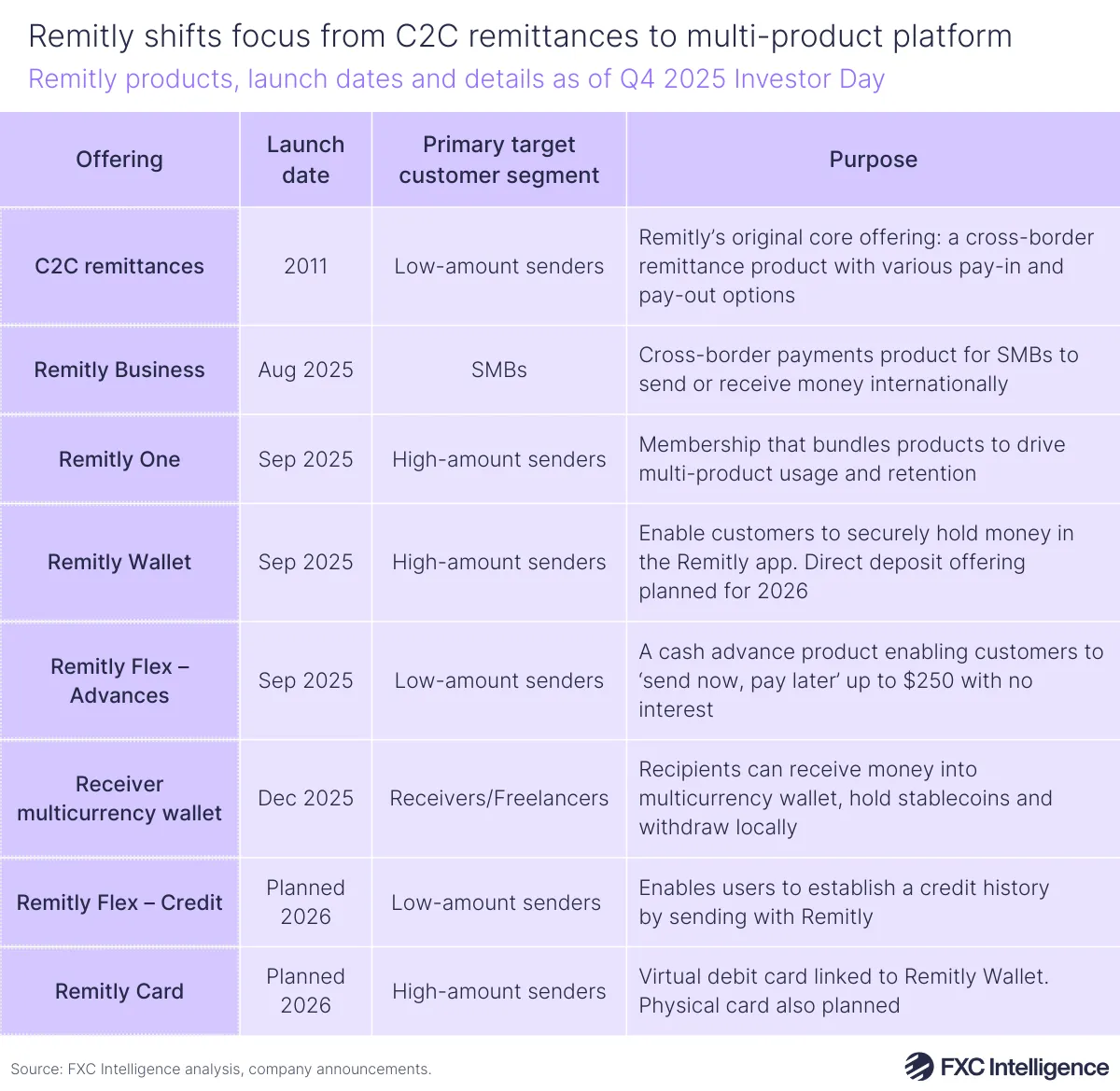 A table graphic showing Remitly products, with their launch dates, the primary target customer segment and the purpose for each product, as of Remitly's 2025 Investor Day