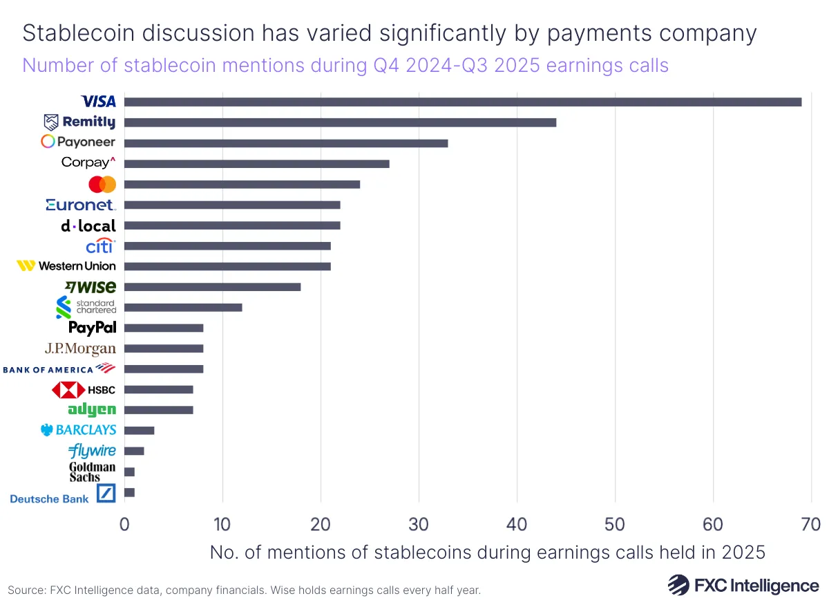 A horizontal bar chart showing the number of stablecoin mentions during Q4 2024-Q3 2025 earnings calls for Barclays, Wise, Goldman Sachs, Deutsche Bank, Flywire, Mastercard, PayPal, HSBC, Euronet, Adyen, J.P. Morgan, Bank of America, Standard Chartered, Corpay, Citi, dLocal, Western Union, Payoneer, Visa and Remitly