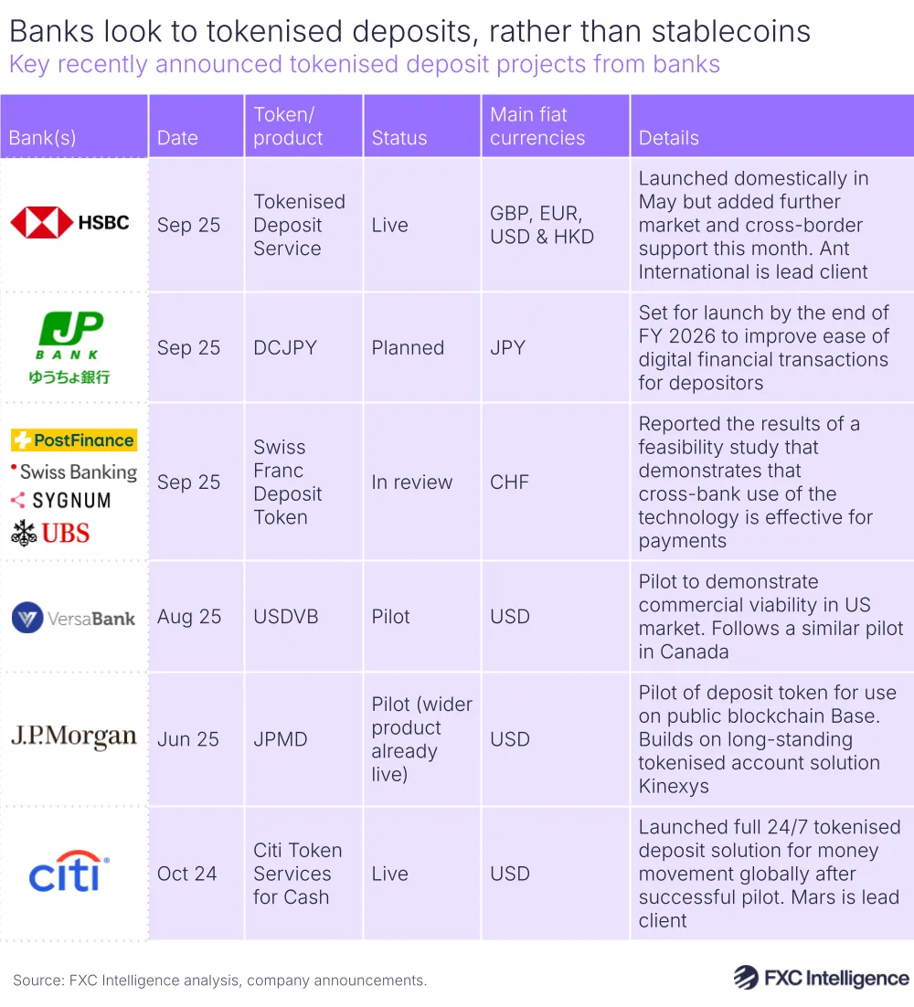 A table graphic showing recently announced tokenised deposit projects from banks, with the banks, date of announcement, the name of the token/product, the status of the project, the main fiat currencies involved, and details of the project listed
