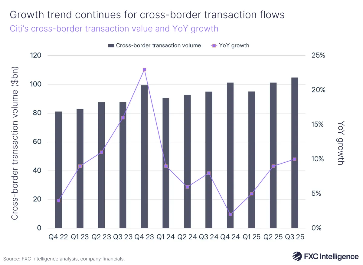 A bar chart showing Citi's cross-border transaction value in billions, with a secondary line axis showing year-on-year growth, Q4 2022-Q3 2025