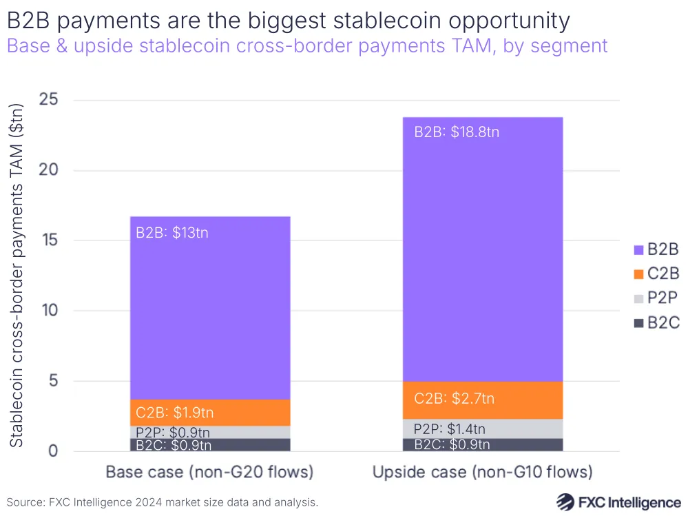 A stacked bar chart graphic showing the base (non-G20 flows) & upside (non-G10 flows) case for stablecoin cross-border payments' total addressable market, split by segment (B2B, C2B, P2P and B2C)
