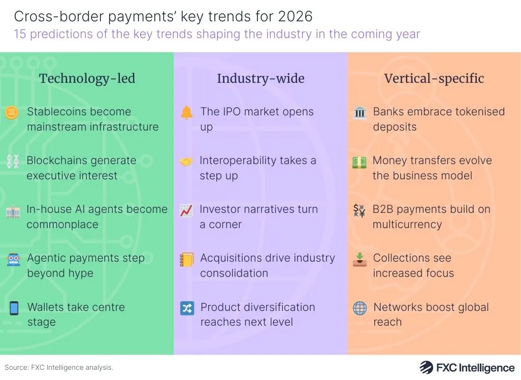 A graphic showing 15 predictions for the key trends shaping the cross-border payments industry in 2026. There are three columns, titled Technology-led, Industry-wide and Vertical-specific, each of which has five predictions. Each prediction has an icon beside it that is indicative of the topic