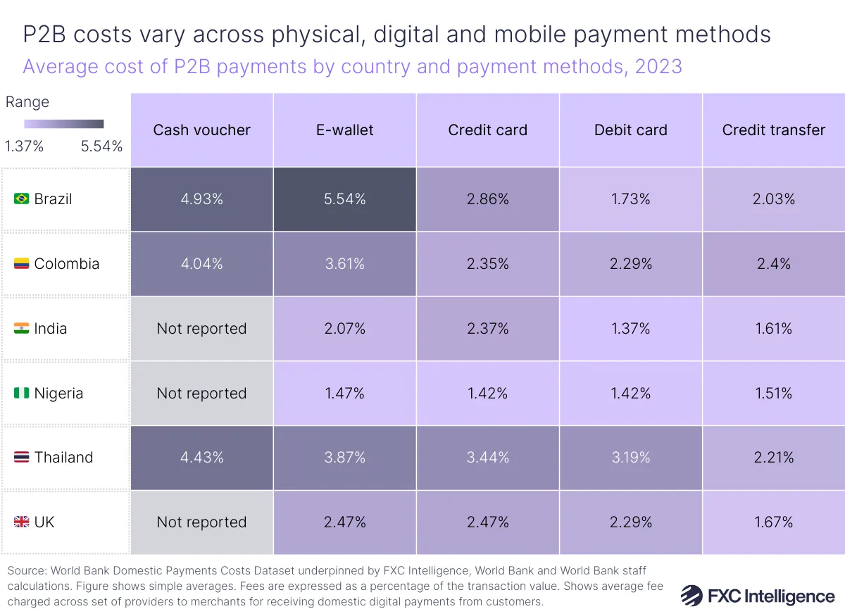 A table graphic showing the average cost of P2B payments split by country (Brazil, Colombia, India, Nigeria, Thailand and UK) and payment methods (cash voucher, e-wallet, credit card, debit card and credit transfer), 2023