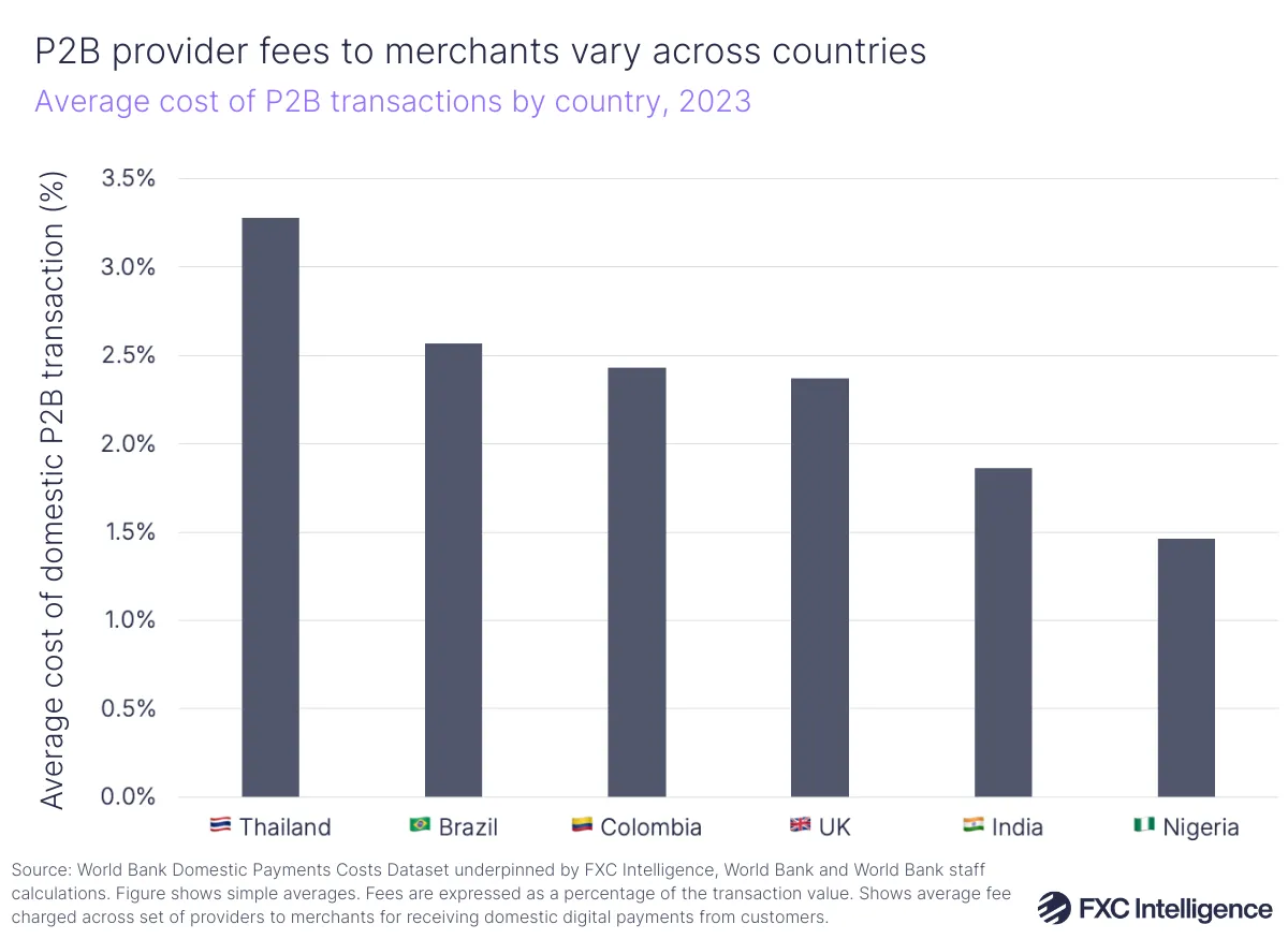 A bar chart showing the average cost of P2B transactions by country (Thailand, Brazil, Colombia, UK, India and Nigeria), 2023