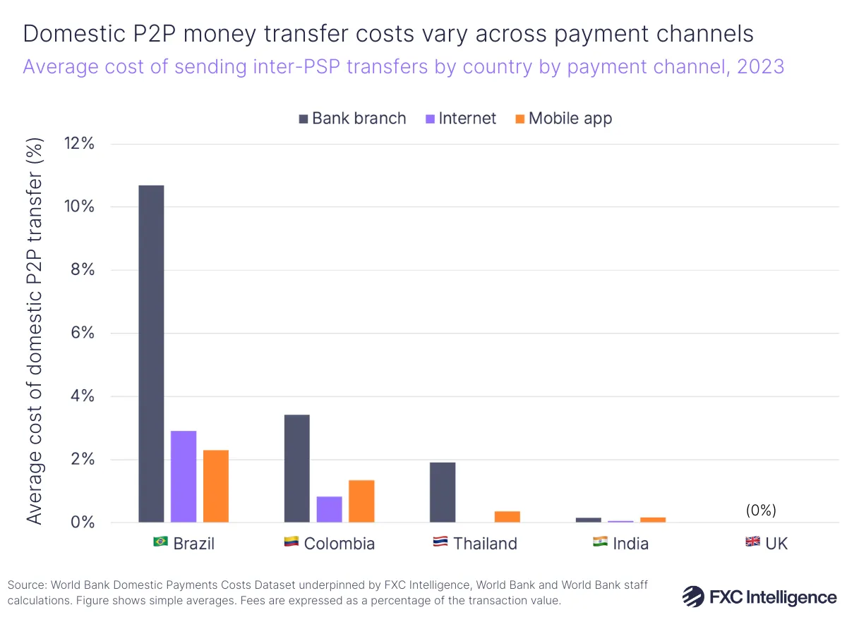 A bar chart showing the average cost of sending inter-PSP transfers by country (Brazil, Colombia, Thailand, India and UK) and split by payment channel (bank branch, internet and mobile app), 2023