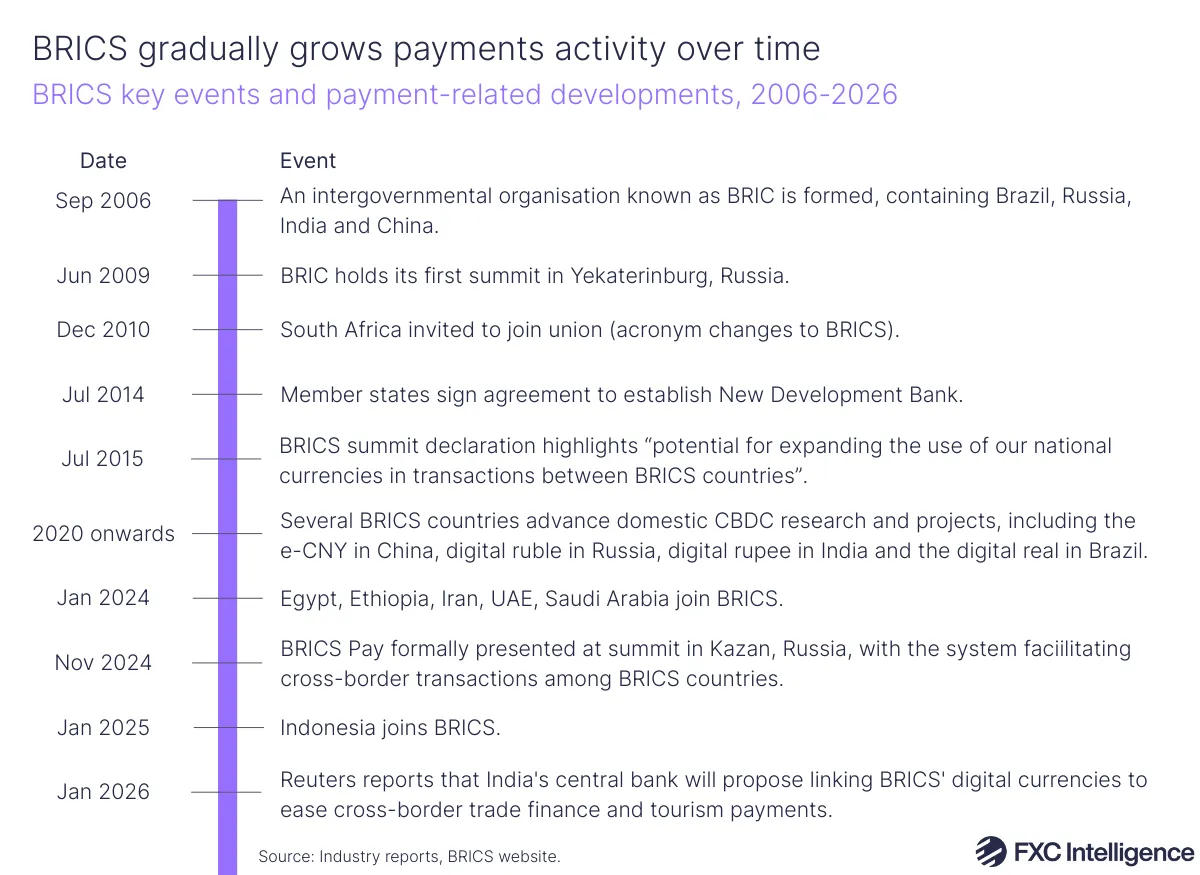A timeline graphic showing key events for BRICS, from its founding in 2006 to January 2026