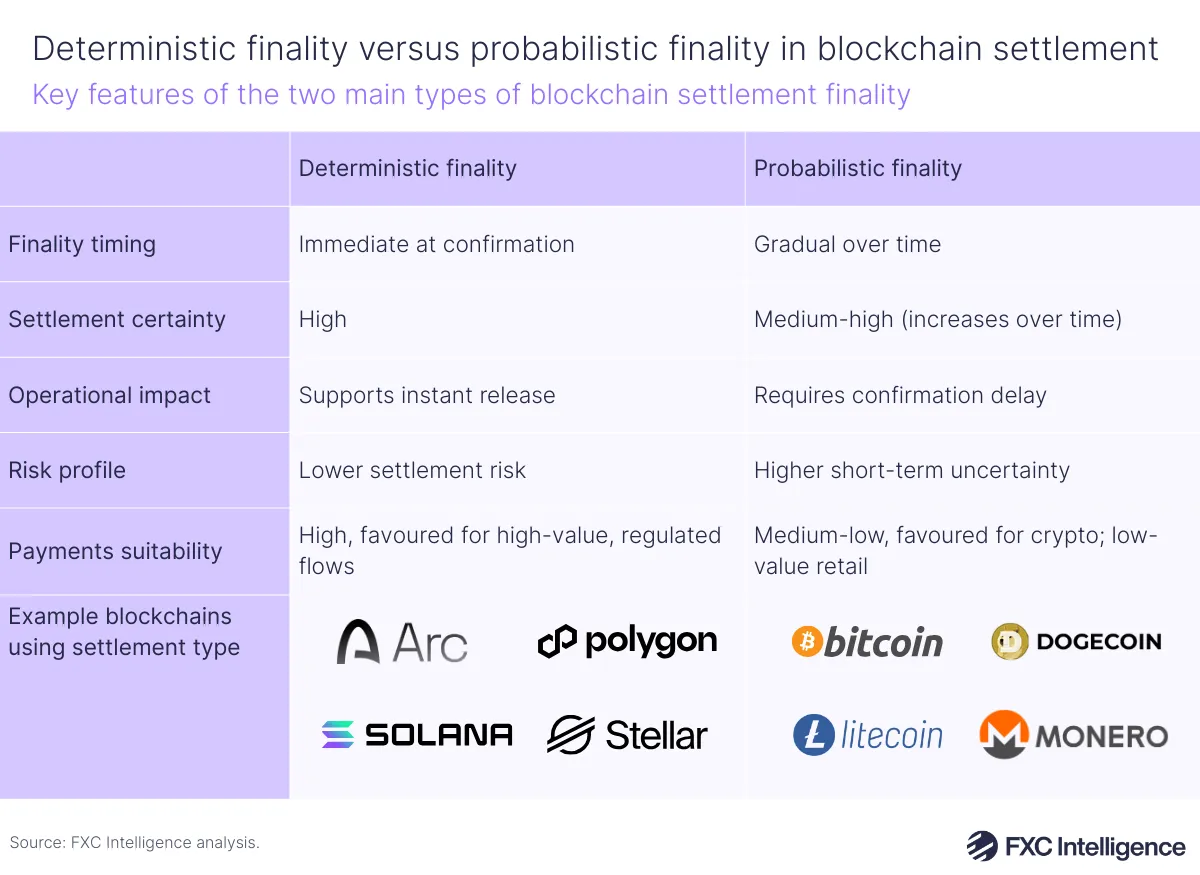 A table graphic showing the key features of the two main types of blockchain settlement finality. The two columns are title deterministic finality and probabilistic finality. The rows are titled finality timing, settlement certainty, operational impact, risk profile, payments suitability and example blockchains using settlement type, with the last row using the logos of the example blockchains