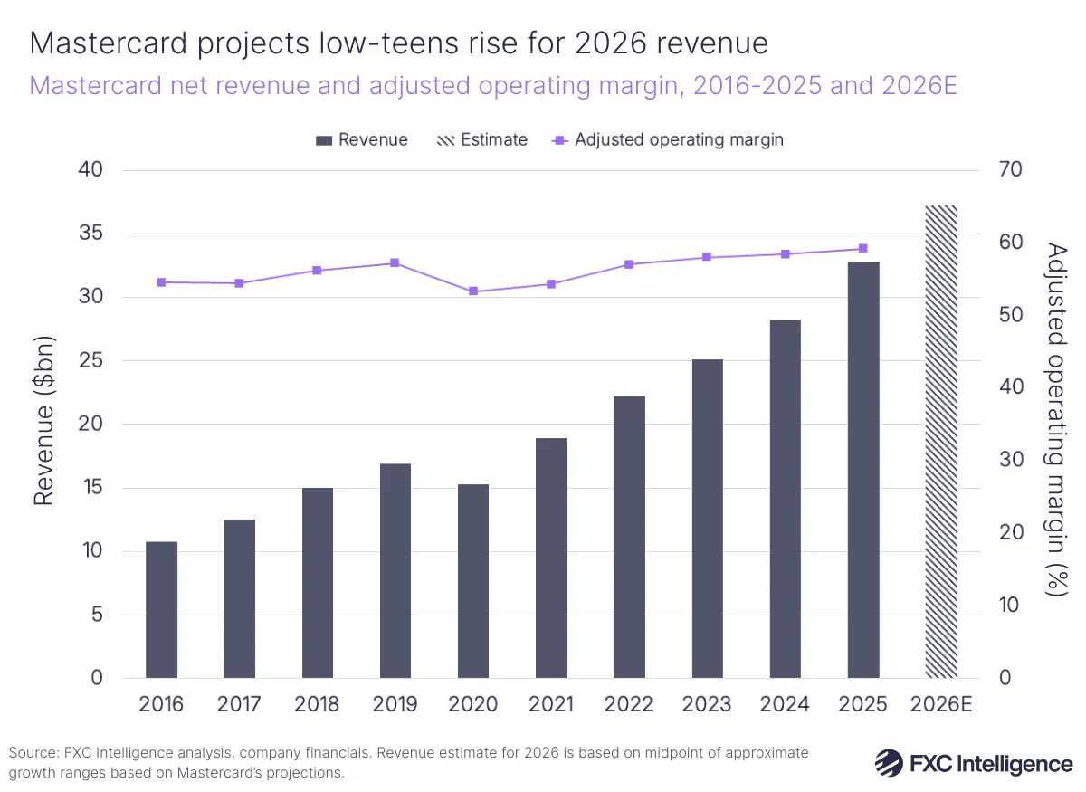A bar chart showing Mastercard's net revenue with a secondary line axis showing operating margin (%), 2016-2025 with 2026 estimated