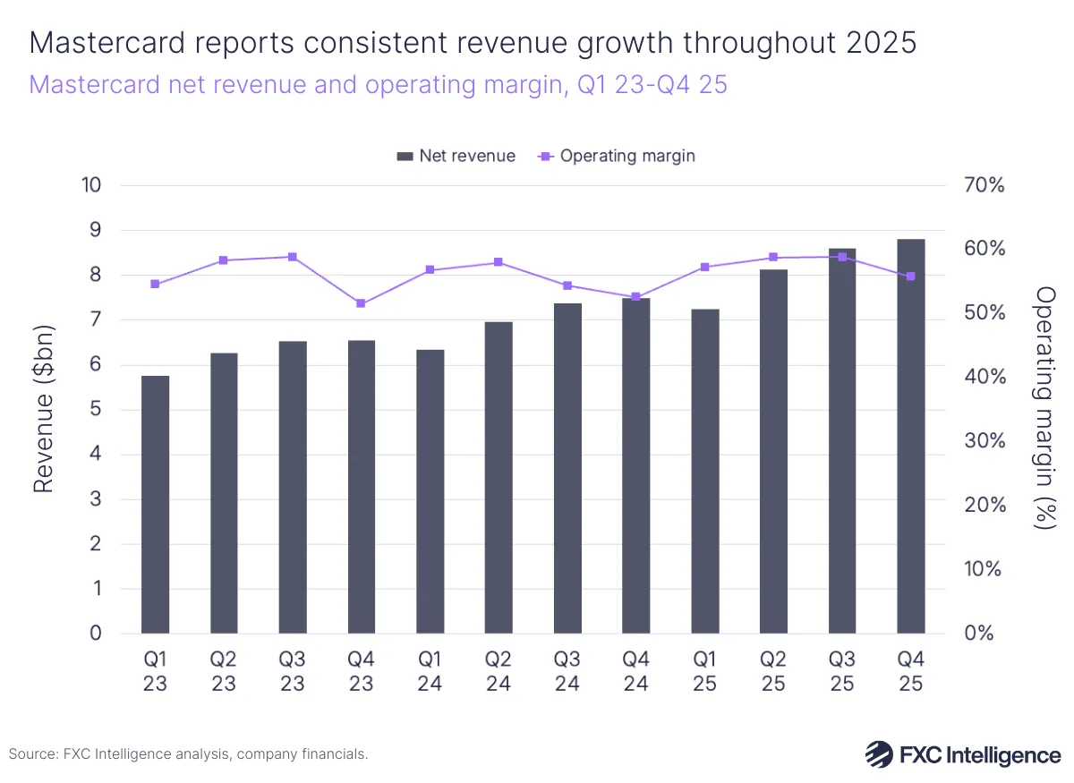 A bar chart showing Mastercard's net revenue with a secondary line axis showing operating margin (%), Q1 2023-Q4 2025