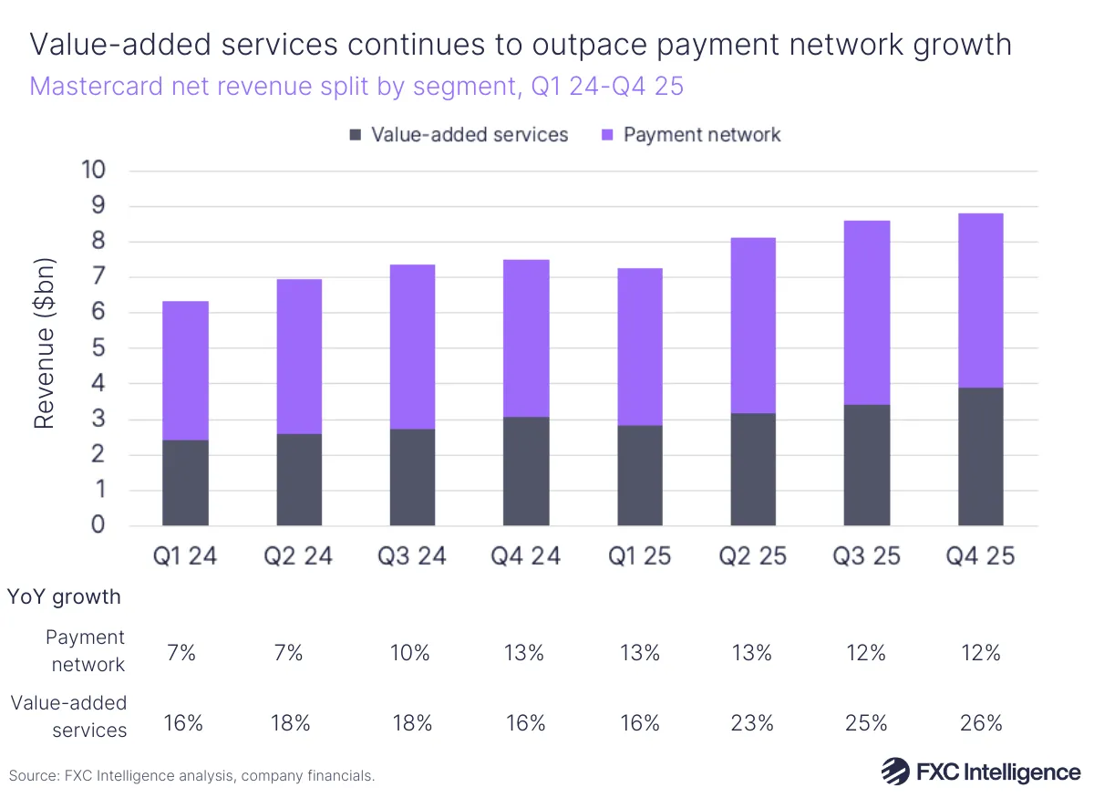 A stacked bar chart showing Mastercard's net revenue split by segment (value-added services and payment network), Q1 2024-Q4 2025, with year-on-year growth for each segment listed below the bar for each quarter