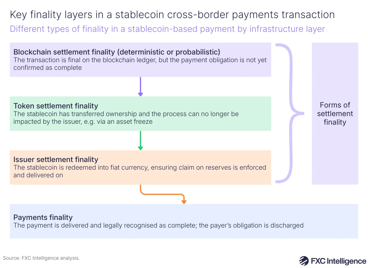 A graphic visualising the different types of finality in a stablecoin-based payment by infrastructure layer. There are three text boxes of about 80% width. The topmost is purple and explains blockchain settlement finality (deterministic or probabilistic), with an arrow that leads down to the next box, which is green and explains token settlement finality and has an arrow that leads down to the third box, which is peach coloured and explains issuer settlement finality. To the right of these three boxes is a narrow box with text reading forms of settlement finality, from which a curly bracket encompasses the previously mentioned three boxes. Finally, an arrow goes down from the issuer settlement finality box to a full-width blue box explaining payments finality