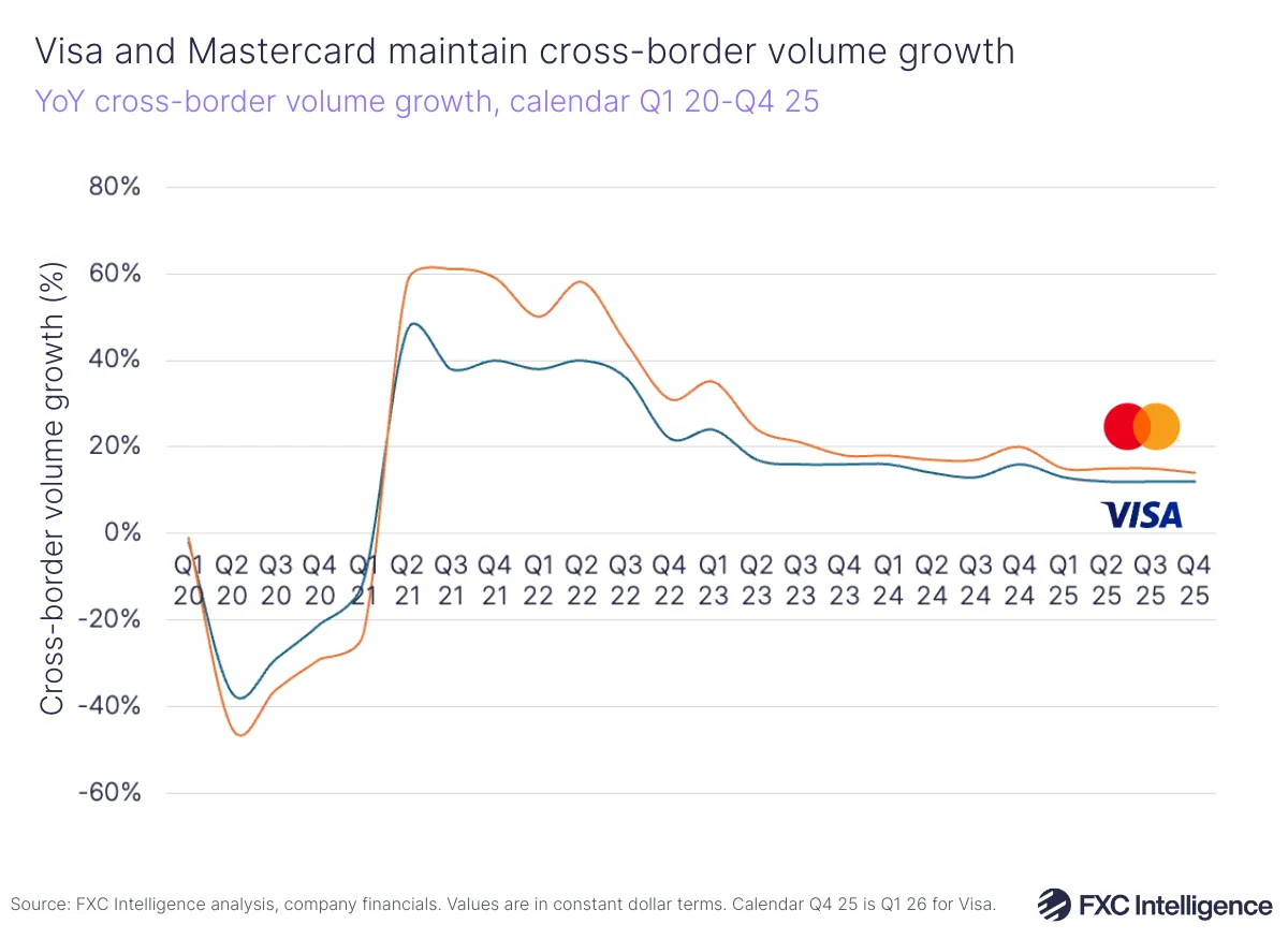 A line graph showing Visa and Mastercard's year-on-year cross-border volume growth (%), calendar Q1 2020-Q4 2025