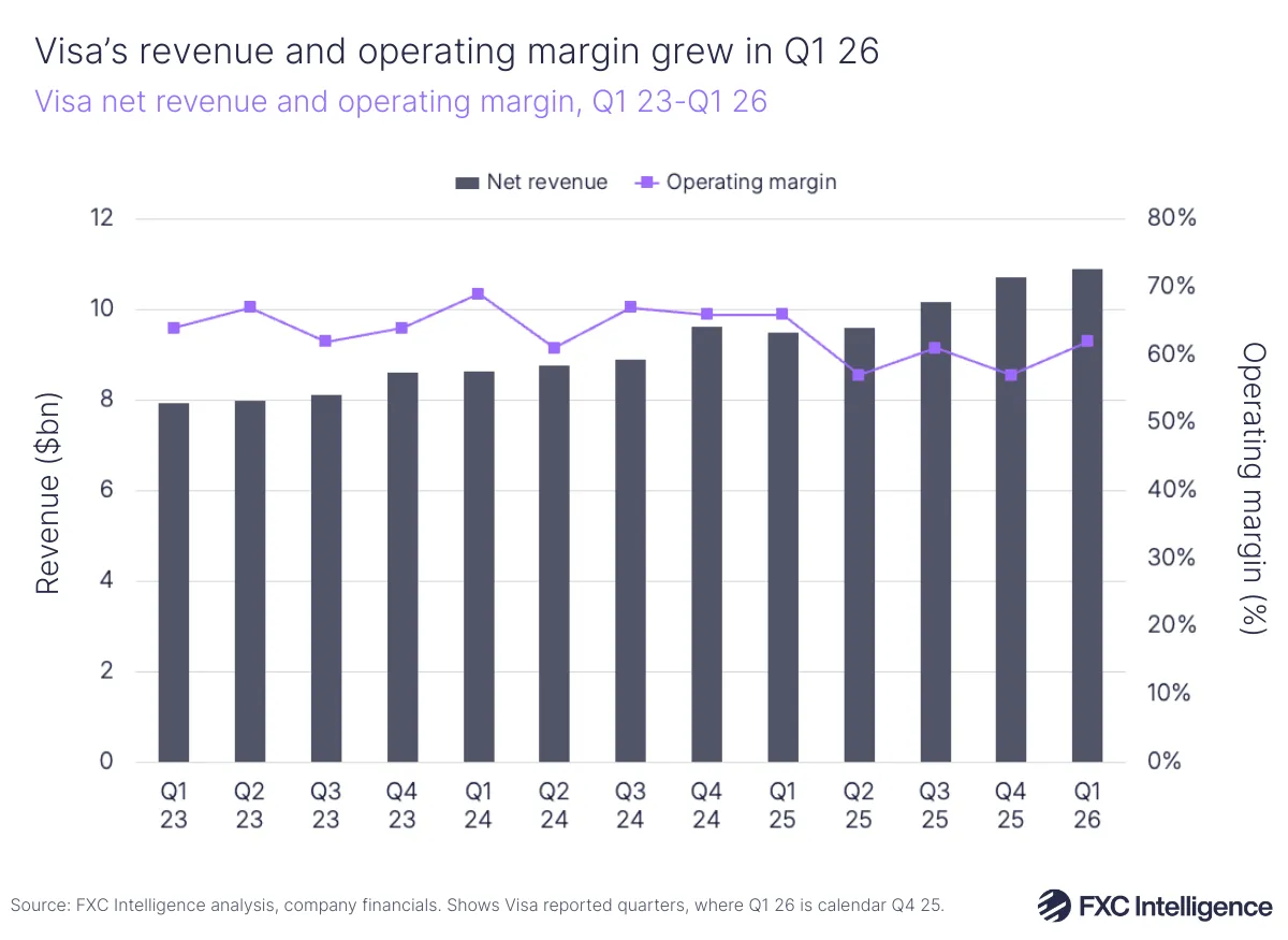 A bar chart showing Visa's net revenue with a secondary line axis showing operating margin (%), financial Q1 2023-Q1 2026
