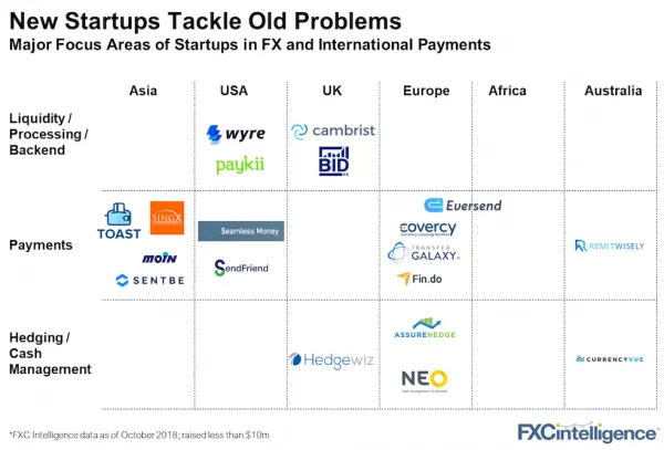 startups payments southeast asia