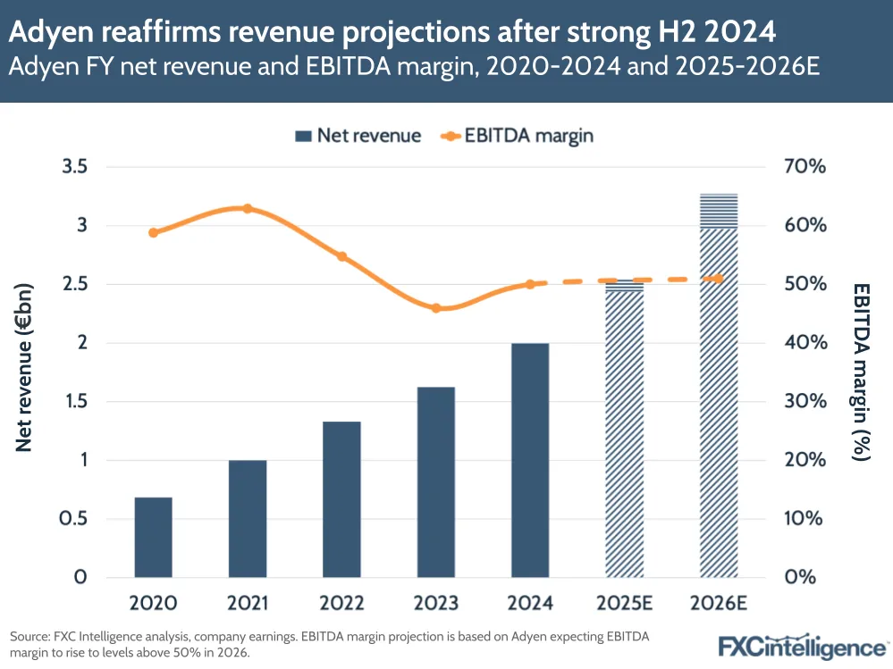 A graphic showing Adyen's full-year net revenue and EBITDA margin, 2020-2024 and 2025-2026 estimated