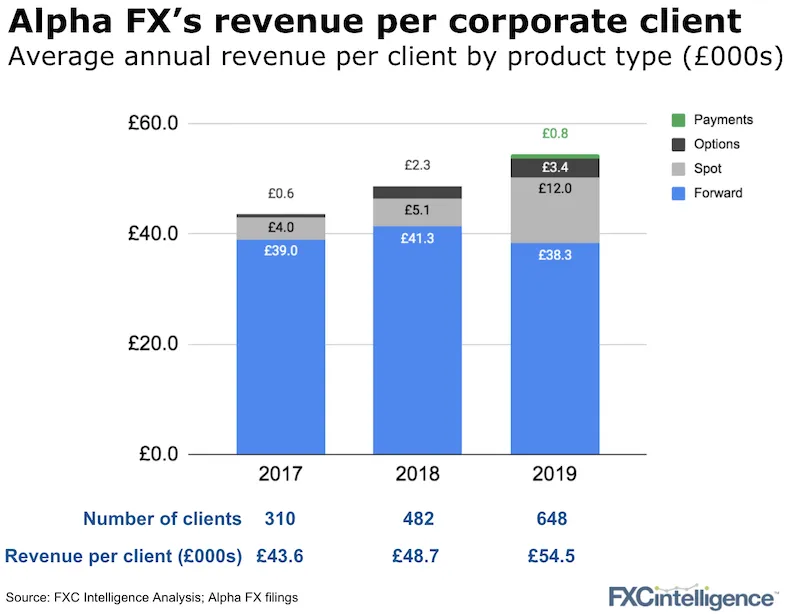 Alpha FX revenue per corporate client by product segment between 2017 and 2019