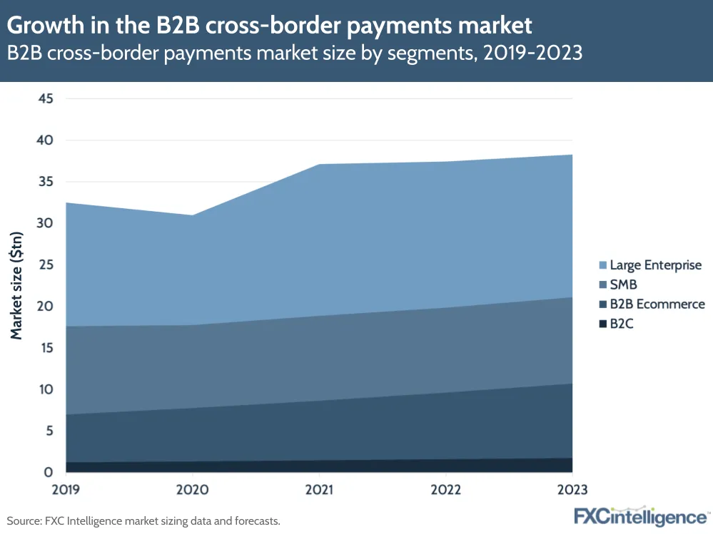 Growth in the B2B cross-border payments market
B2B cross-border payments market size by segments, 2019-2023