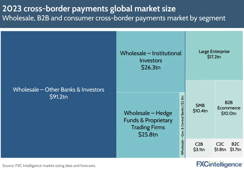 Cross-border payments global market size for 2023 – data from FXC Intelligence