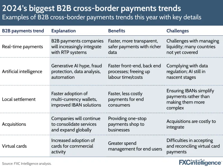 Graphic showing 2024's biggest B2B cross-border payments trends