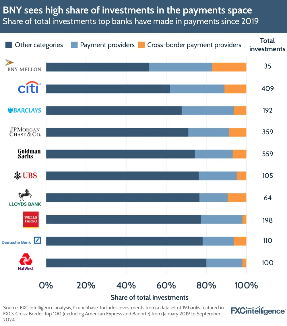 A graphic showing the share of total investments that top banks (BNY Mellon, Citi, Barclays, JPMorgan Chase, Goldman Sachs, UBS, Lloyds Bank, Wells Fargo, Deutsche Bank, NatWest) have made in payments since 2019