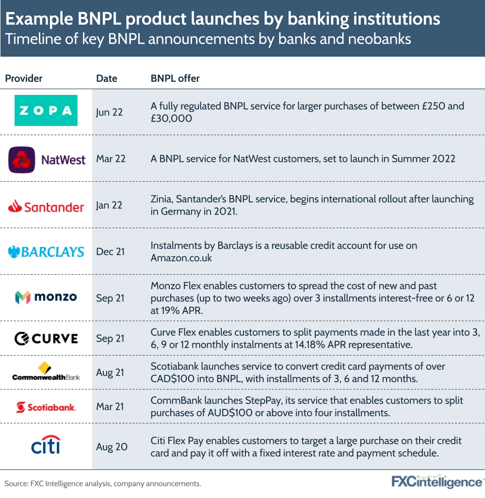 Example BNPL product launches by banking institutions
Timeline of key BNPL announcements by banks and neobanks
