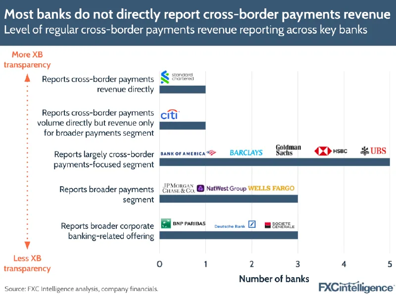 Graphic showing most banks do not directly report cross-border payments revenue 