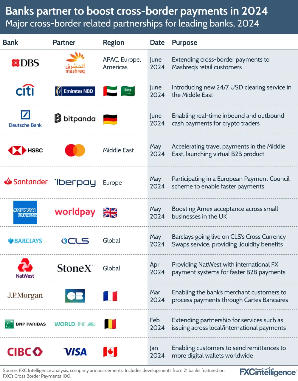 Banks partner to boost cross-border payments in 2024, Major cross-border related partnerships for FXC Top 100 banks, 2024