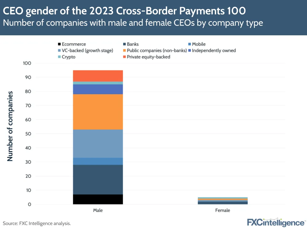 CEO gender of the 2023 Cross-Border Payments 100
Number of companies with male and female CEOS by company type